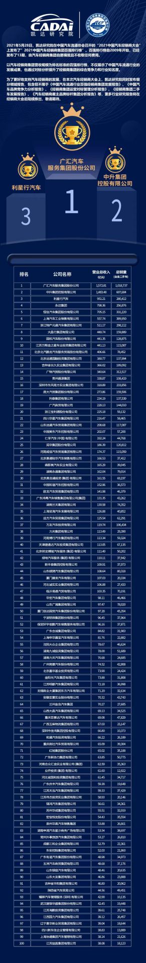 喜讯丨开云游戏app官网入口(中国)开云有限公司荣登2021年中国汽车经销商百强排行榜第33位(图3)